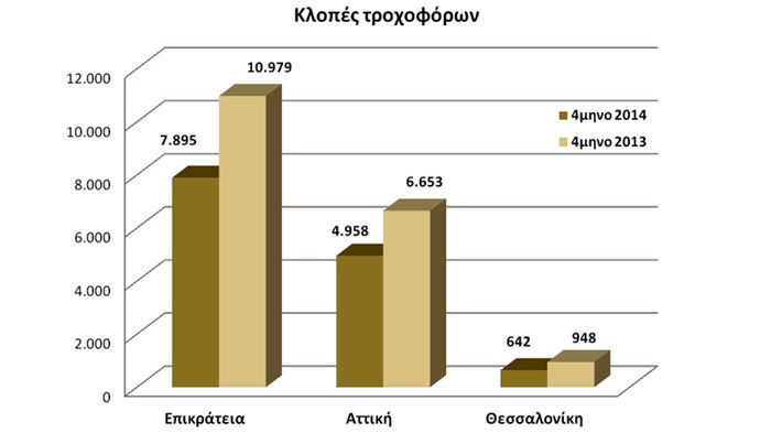 Αυτή κι αν είναι μείωση! Στο 1ο τετράμηνο του 2014 οι κλοπές μοτοσικλετών μειώθηκαν κατά 28,817%, και των μοτοποδηλάτων κατά 43,326%!